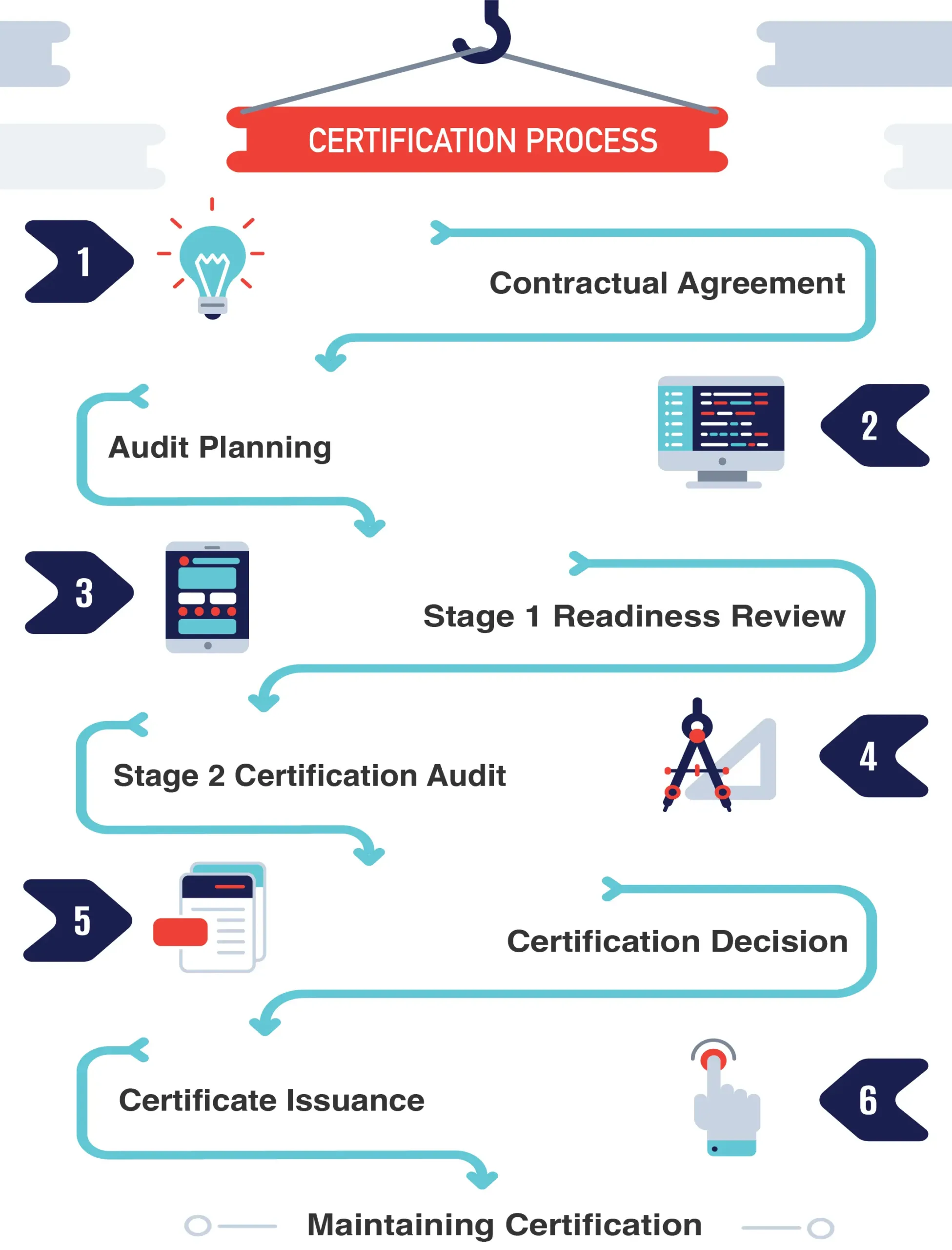 an image explain the certification process