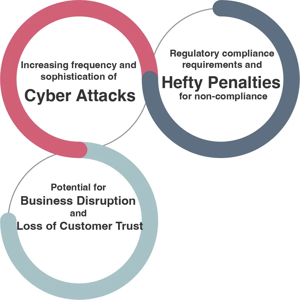Image shows the impacts of cyber threats