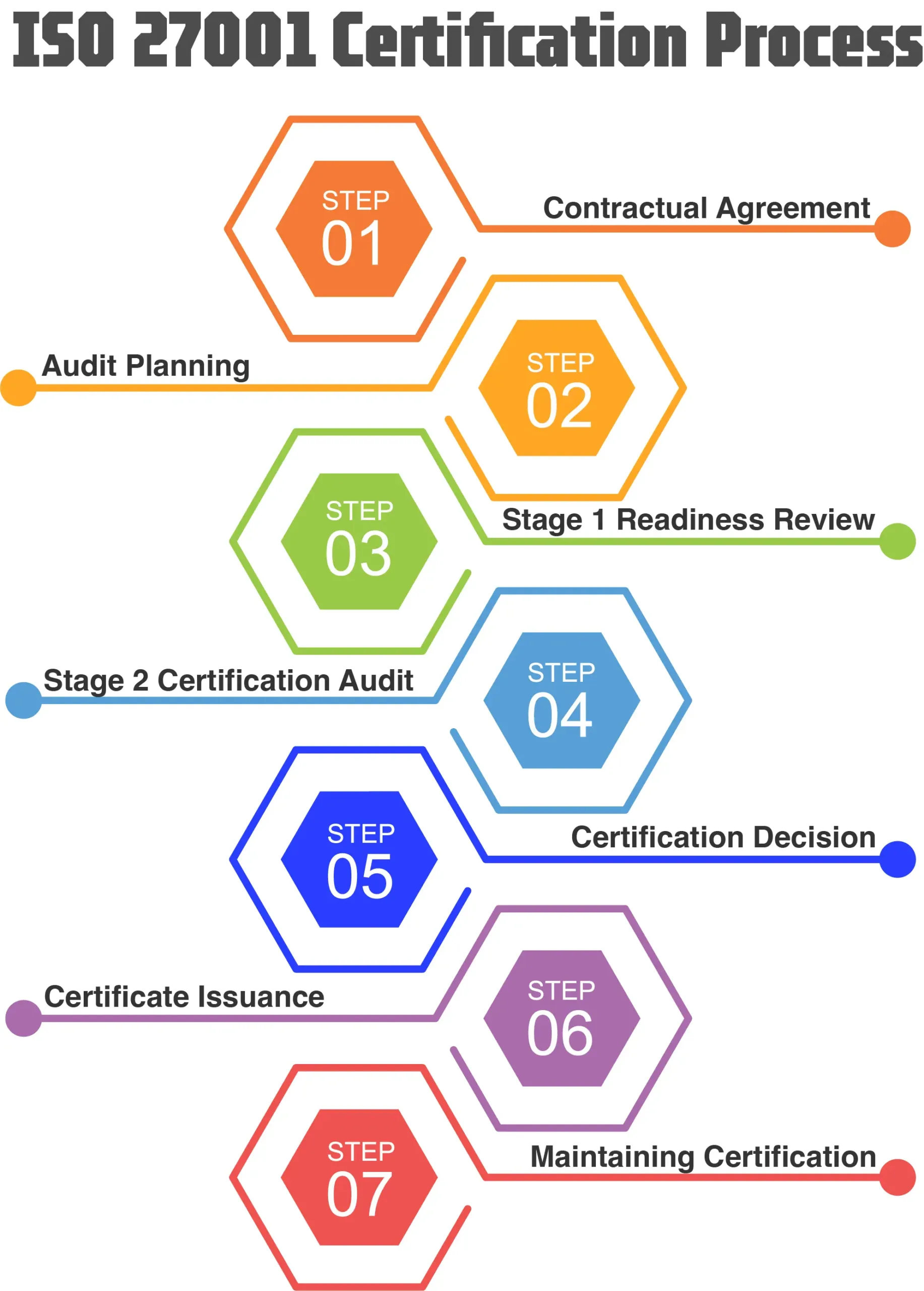 Image shows the certification process for ISO/IEC 27001