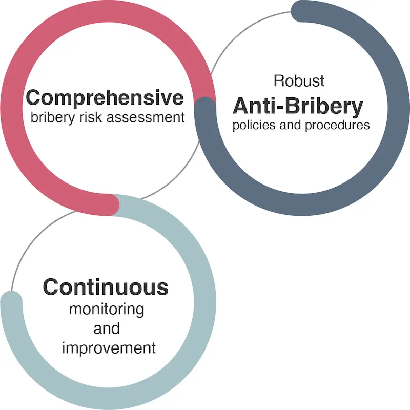 image refers to ISO 37001 Anti-bribery management systems