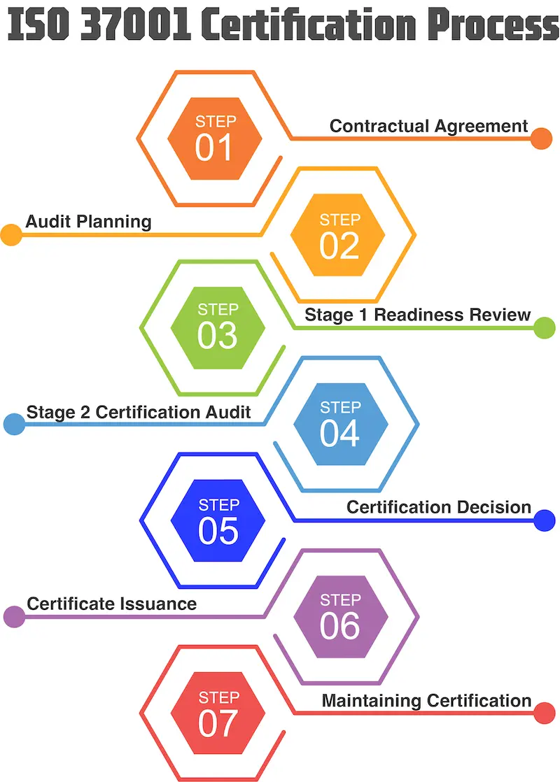an image that shows the bcicb iso 37001 certification process