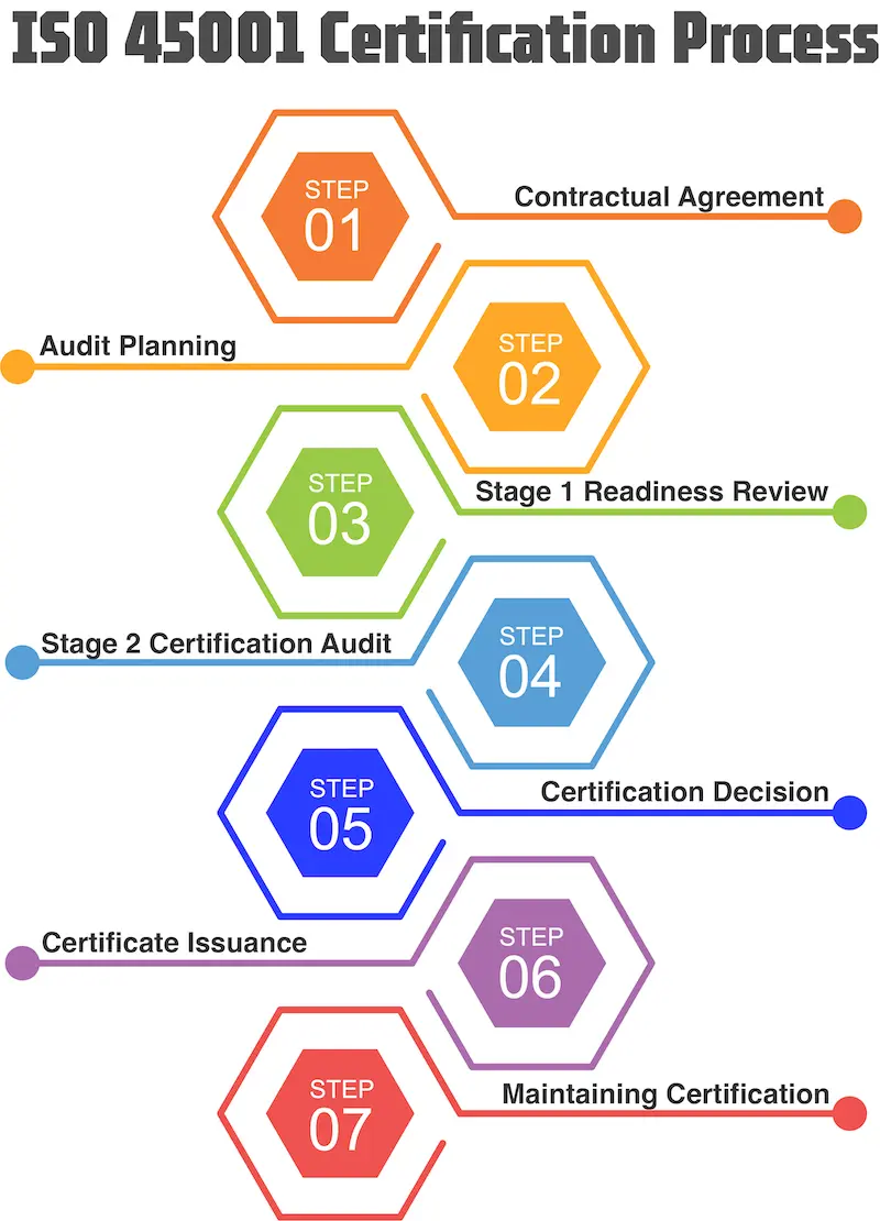 an image that shows the bcicb iso 45001` certification process