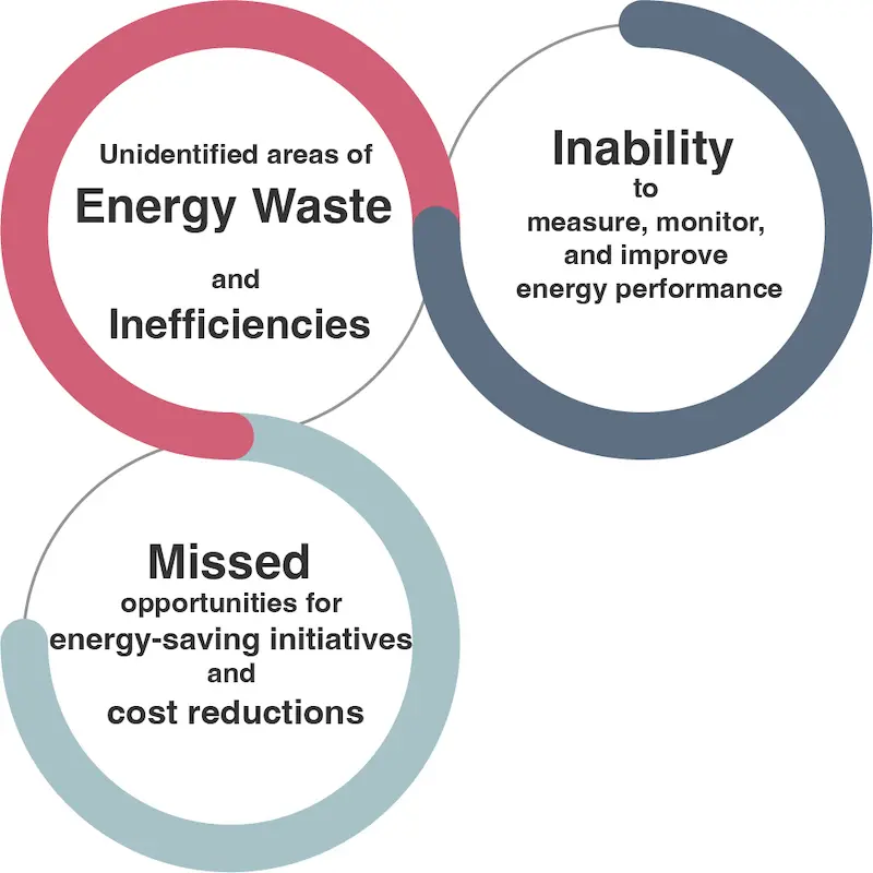 The Consequences of Inefficient Energy Management Procedures