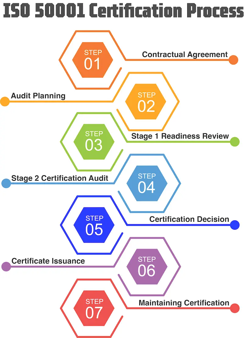 an image that shows the bcicb iso 50001 certification process